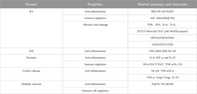 Frontiers A Comprehensive Review Of Tripterygium Wilfordii Hook F